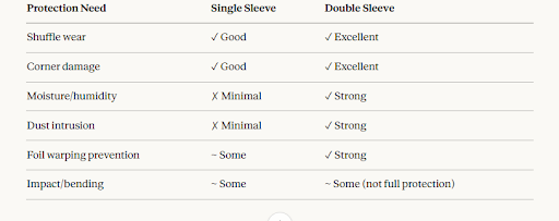 Table comparing single sleeve and double sleeve protection across shuffle wear, corner damage, moisture, dust, foil warping, and impact.